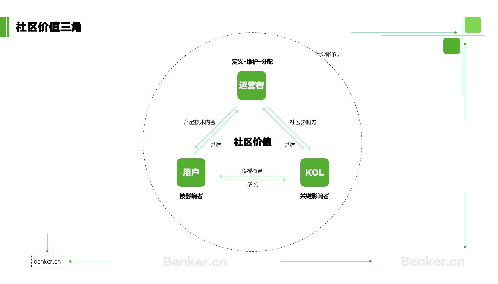 社区价值三角.jpg